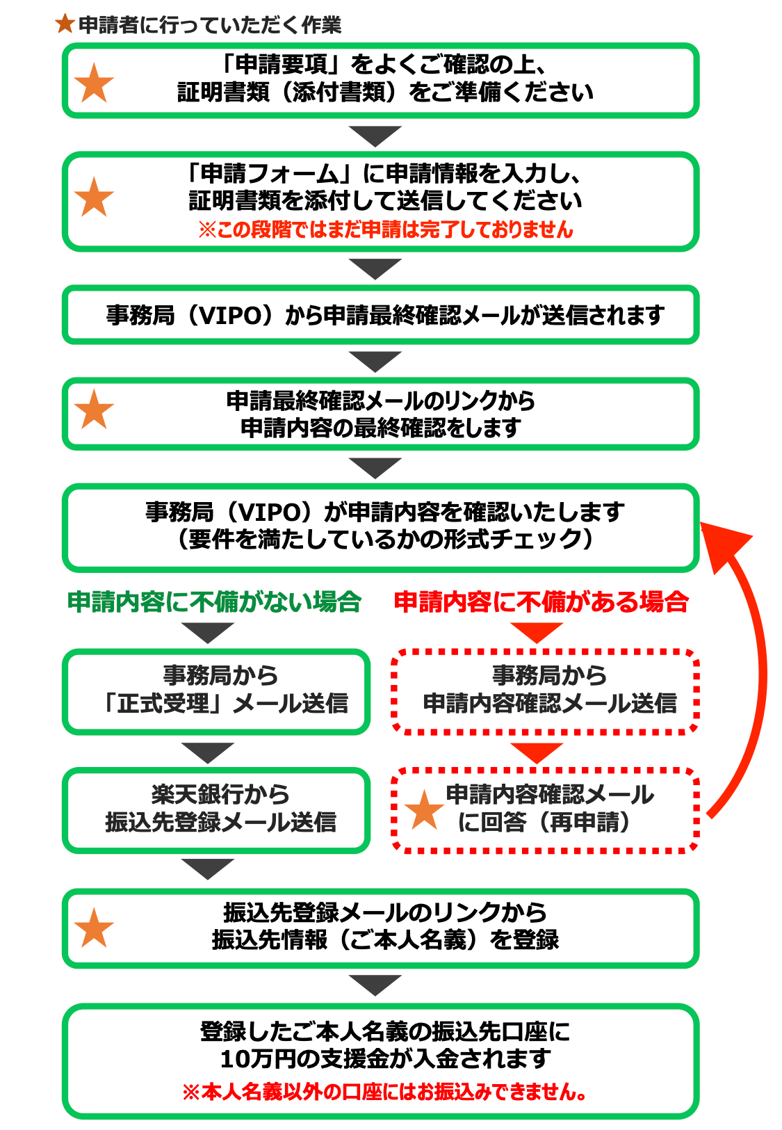 Netflix救済基金 申請フロー