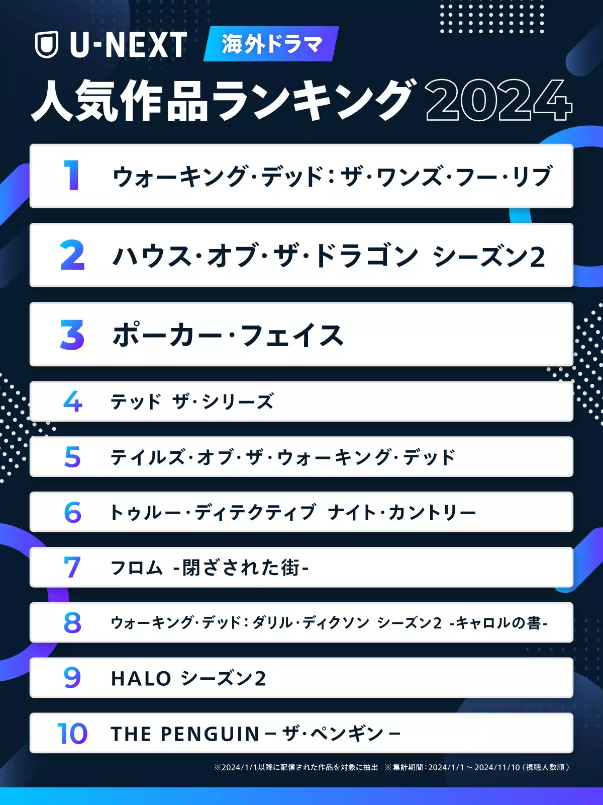 2024年U-NEXT海外ドラマ人気ランキングが発表 ─ 1位は「ウォーキング・デッド:ザ・ワンズ・フー・リブ」 | THE RIVER